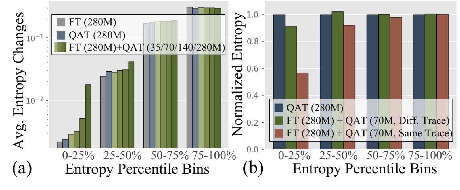 Entropy change across baseline entropy bins for FT, QAT, and FT+QAT; normalized entropy for QAT vs FT+QAT with same/different traces