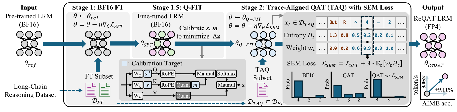 ReQAT overview: BF16 fine-tuning, Q-FIT calibration, and trace-aligned QAT with SEM loss