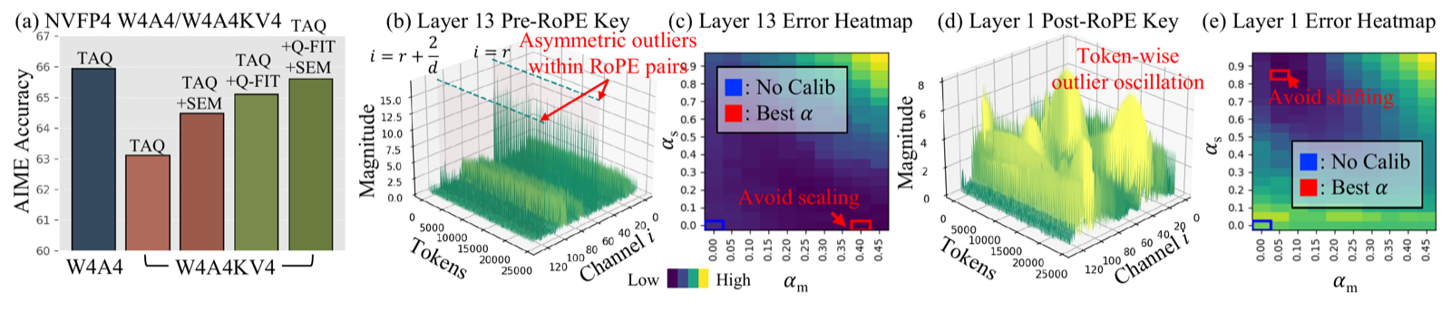 Pre/Post-RoPE key cache visualization and Q-FIT calibration results showing asymmetric outliers and token-wise oscillation