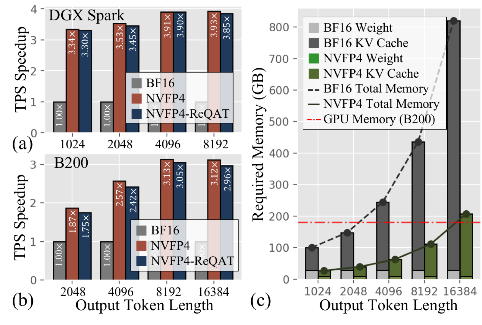 End-to-end throughput speedup on DGX Spark and B200, and BF16 vs NVFP4 memory breakdown