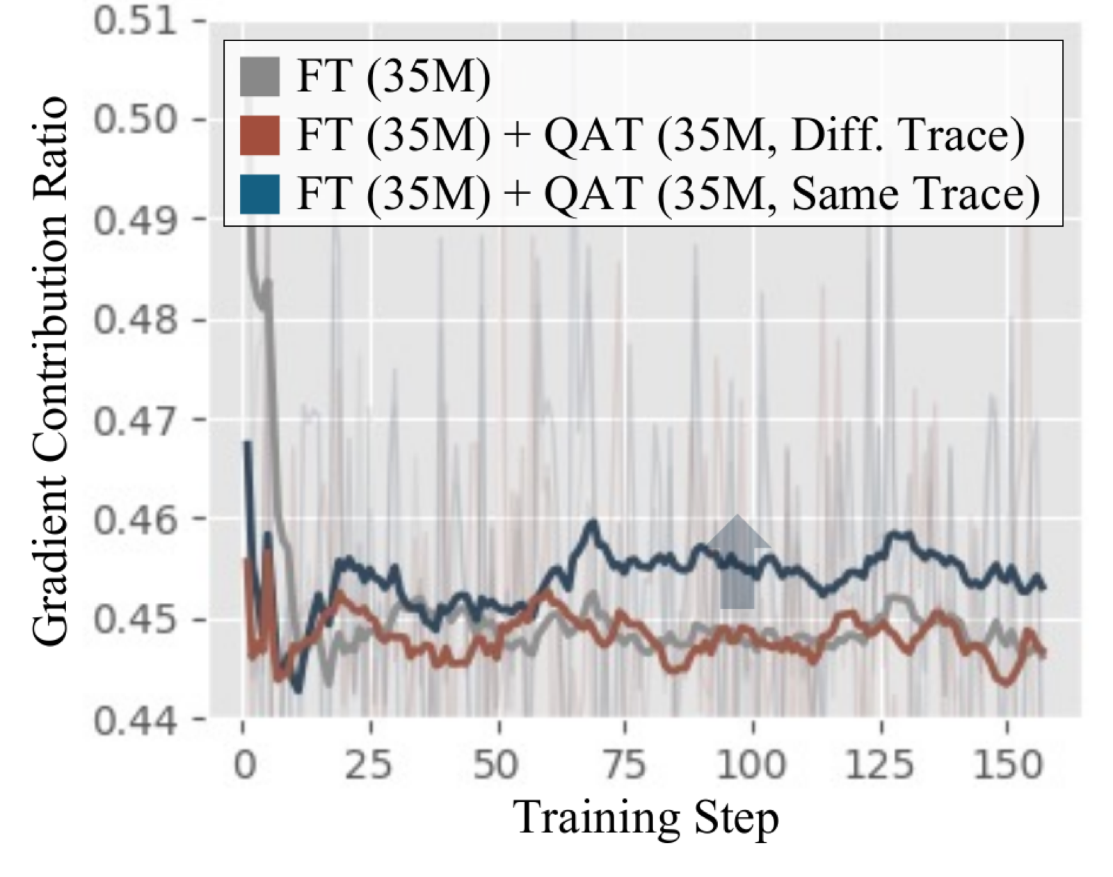Gradient contribution ratio of low-entropy tokens during QAT, with and without trace alignment