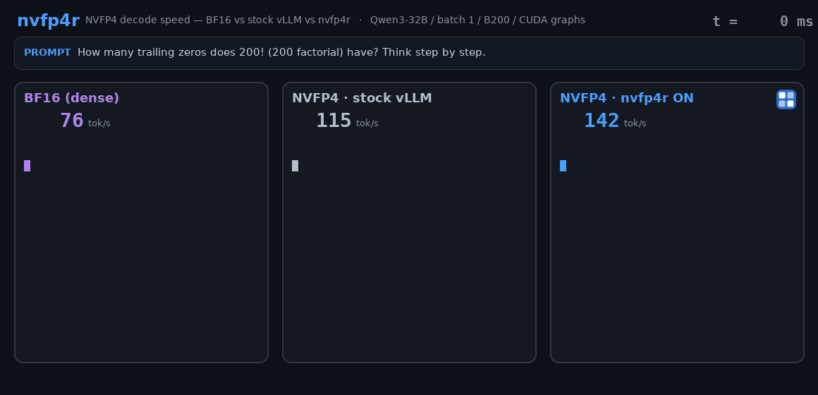 Decode speed: BF16 vs vLLM NVFP4 (CUTLASS) vs nvfp4r, Qwen3-32B on B200