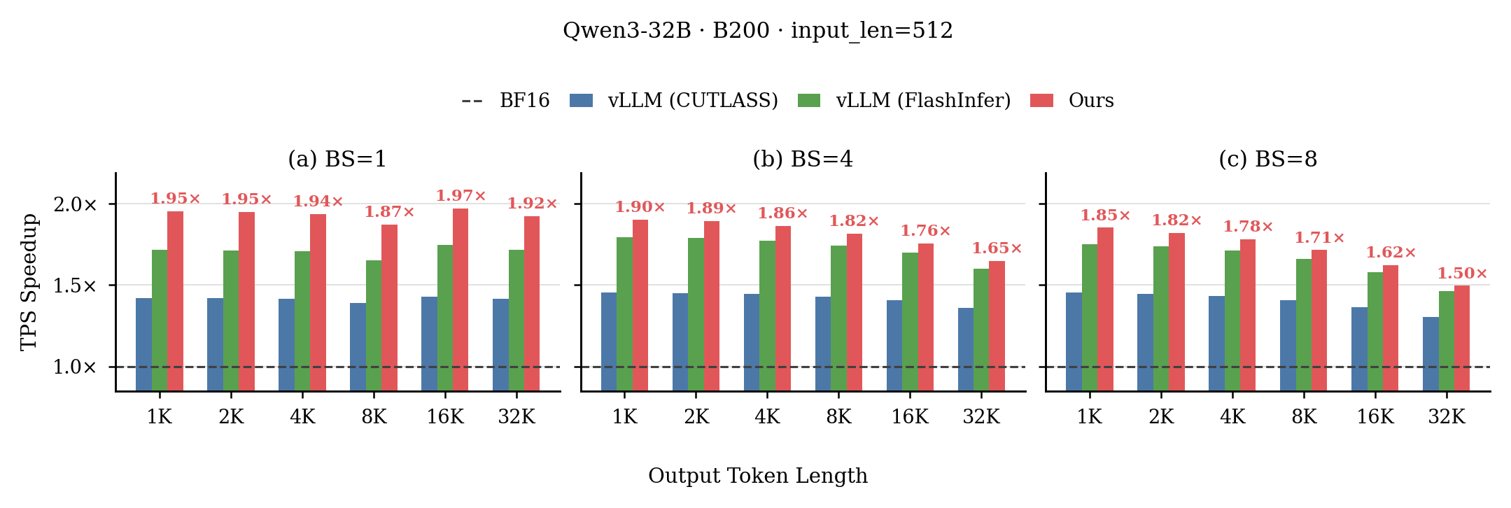End-to-end Qwen3-32B
