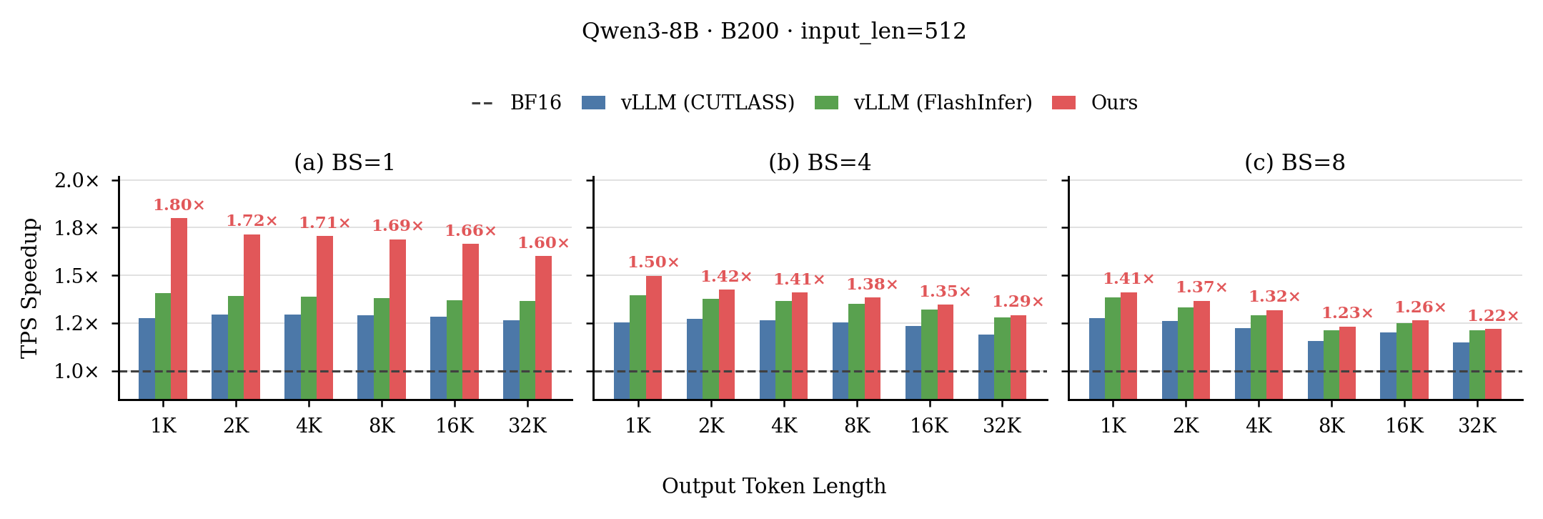 End-to-end Qwen3-8B
