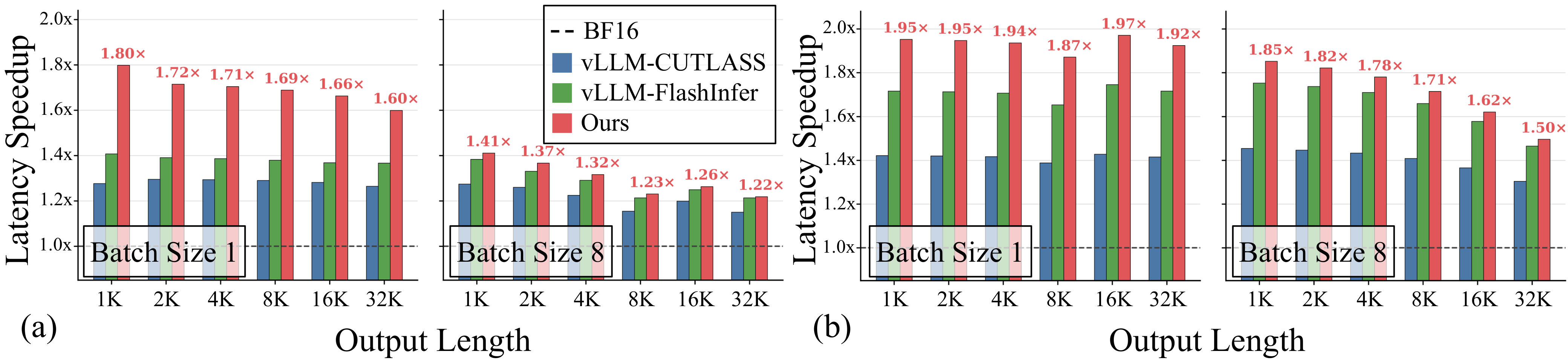 End-to-end decode speedup over BF16 vs vLLM-CUTLASS and vLLM-FlashInfer, Qwen3-8B and 32B, batch 1 and 8