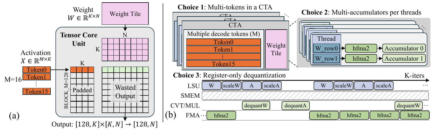 CUDA-core NVFP4 kernel design