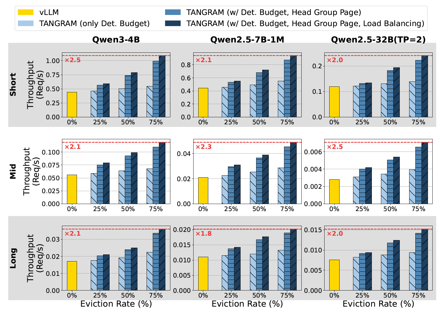 Memory Usage and Throughput Comparison