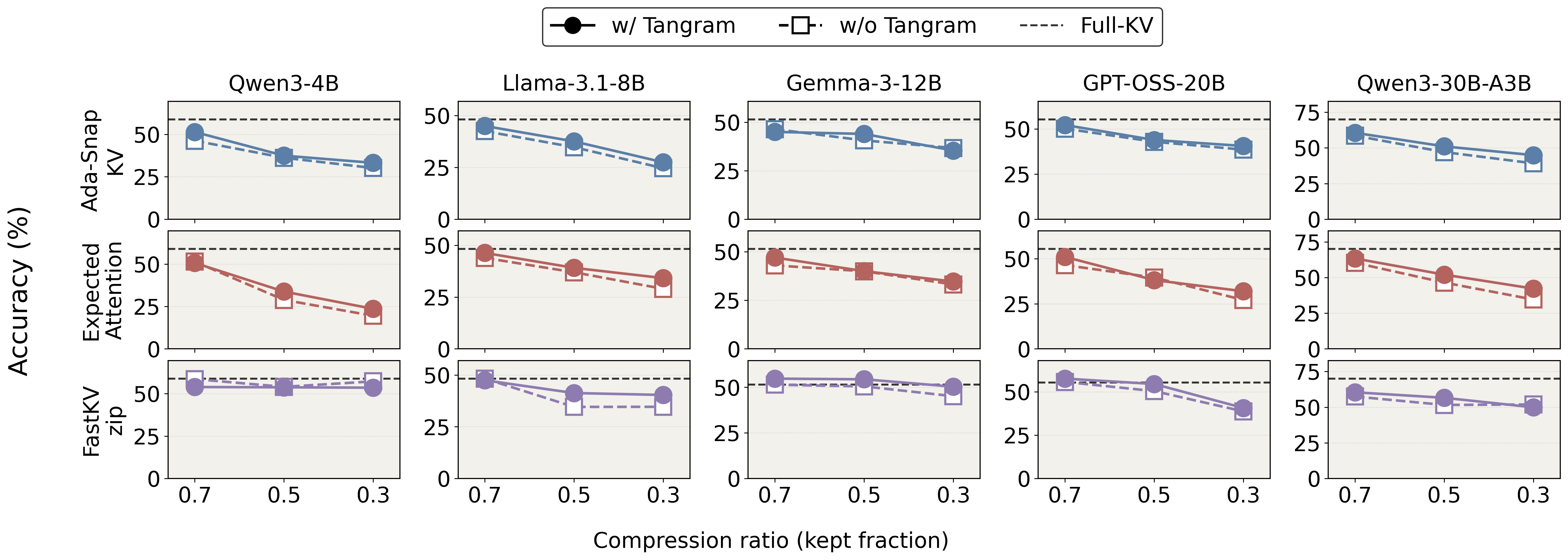 Accuracy: w/ Tangram vs w/o Tangram vs Full-KV