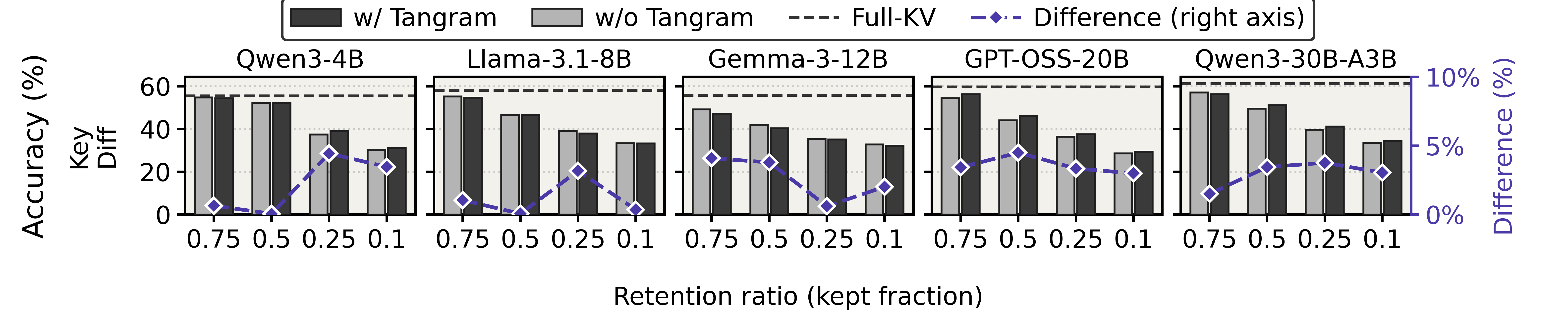 SCBench accuracy, KeyDiff scorer, Tangram vs PyTorch across five models