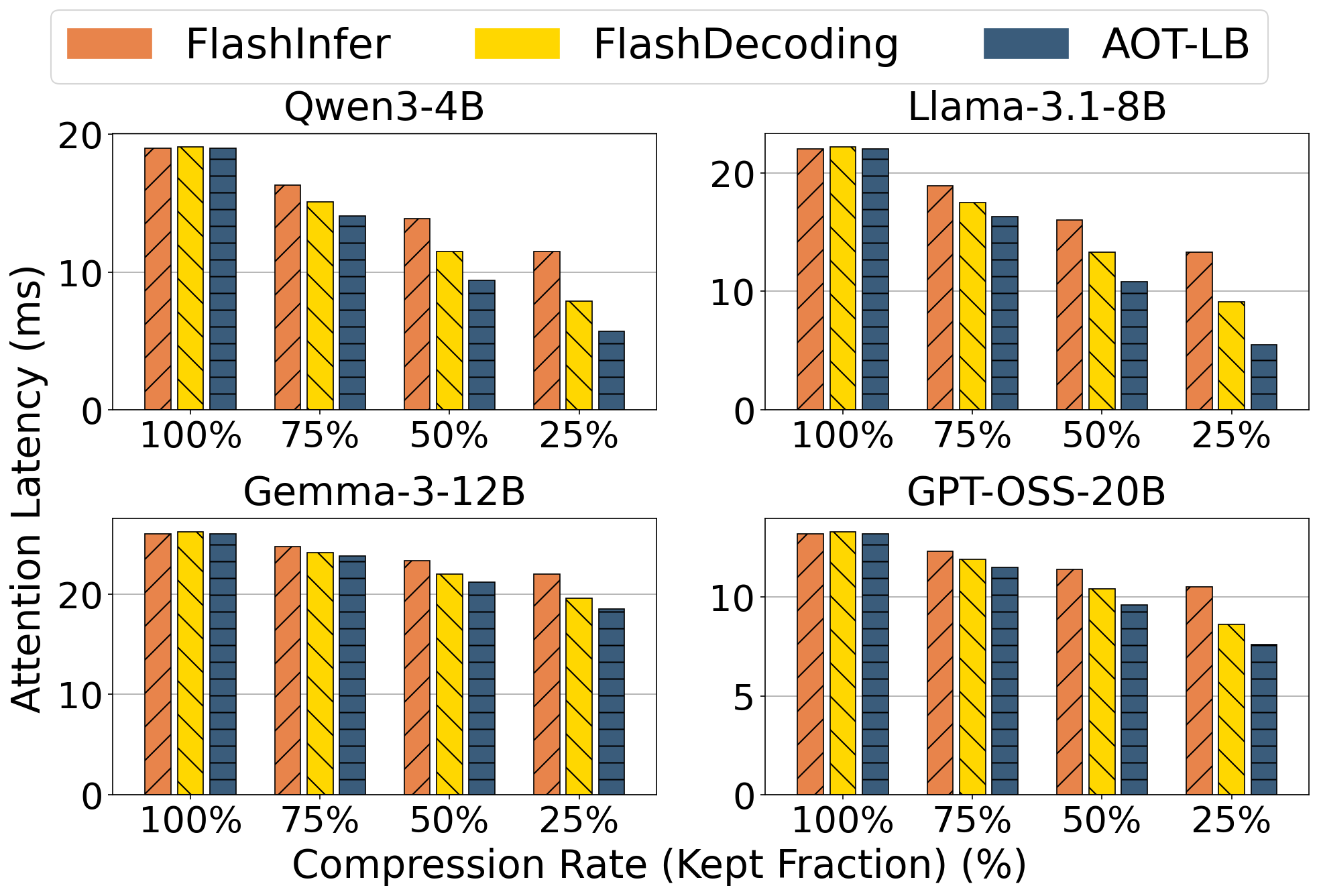 Decode attention latency: FlashInfer vs FlashDecoding vs AOT-LB