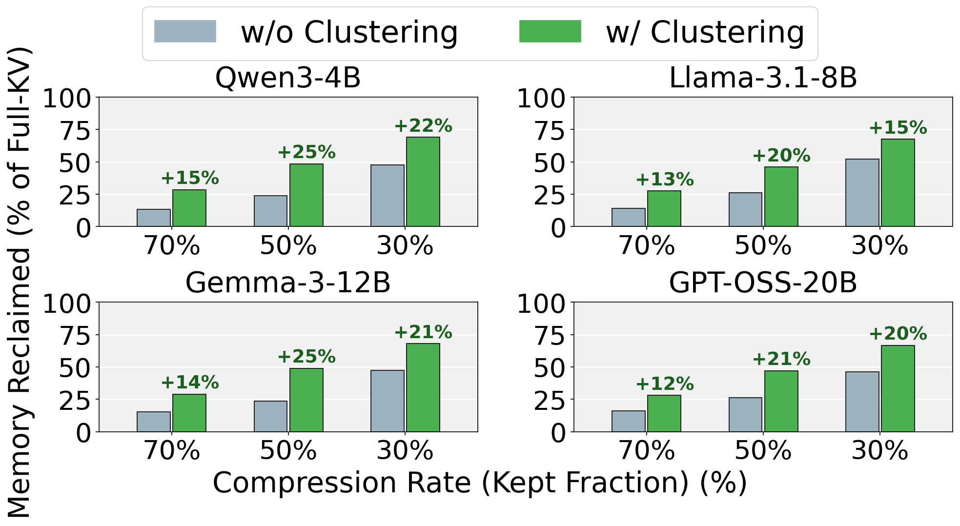 Memory reclaimed with budget-aware clustering