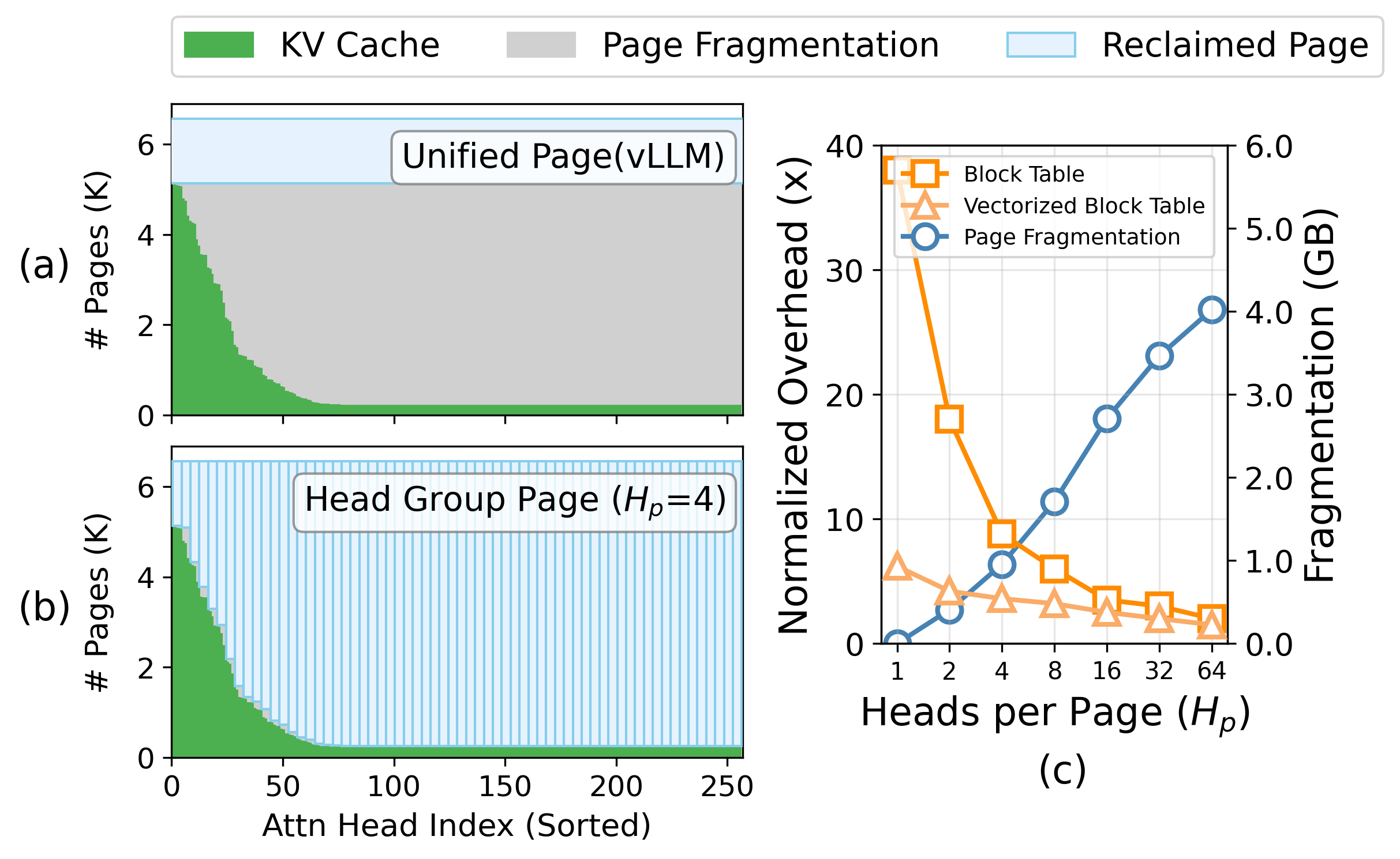 Fragmentation vs. management-overhead trade-off