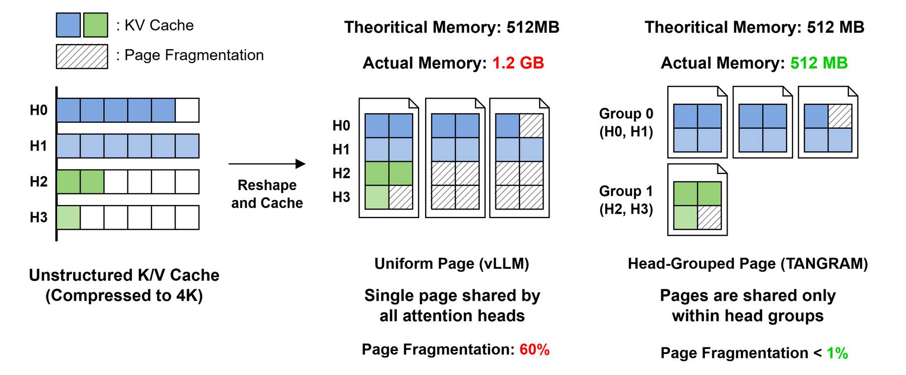Illustration of Head Group PagedAttention