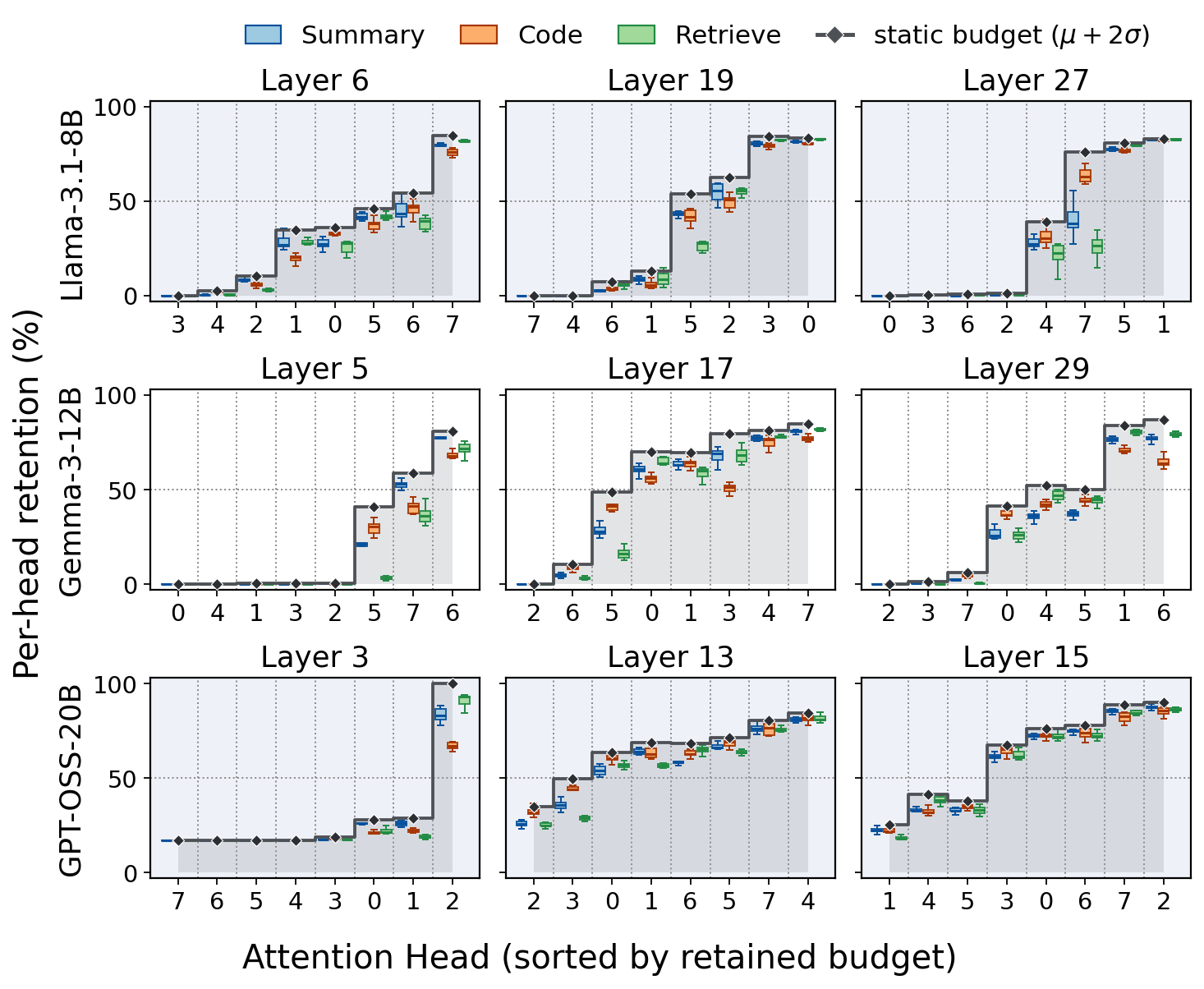 Per-head KV retention with reserved static budget