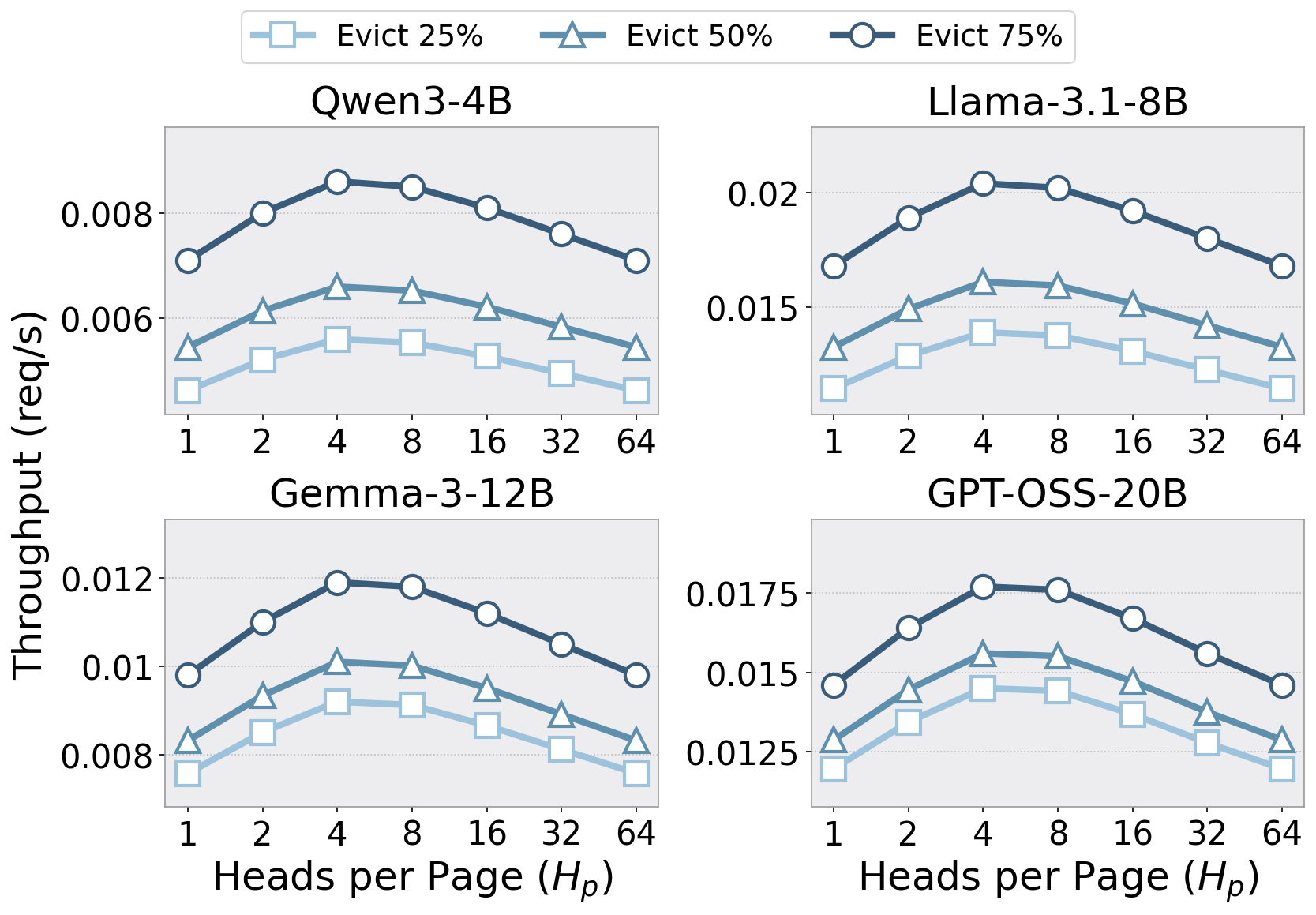 Throughput versus heads per page