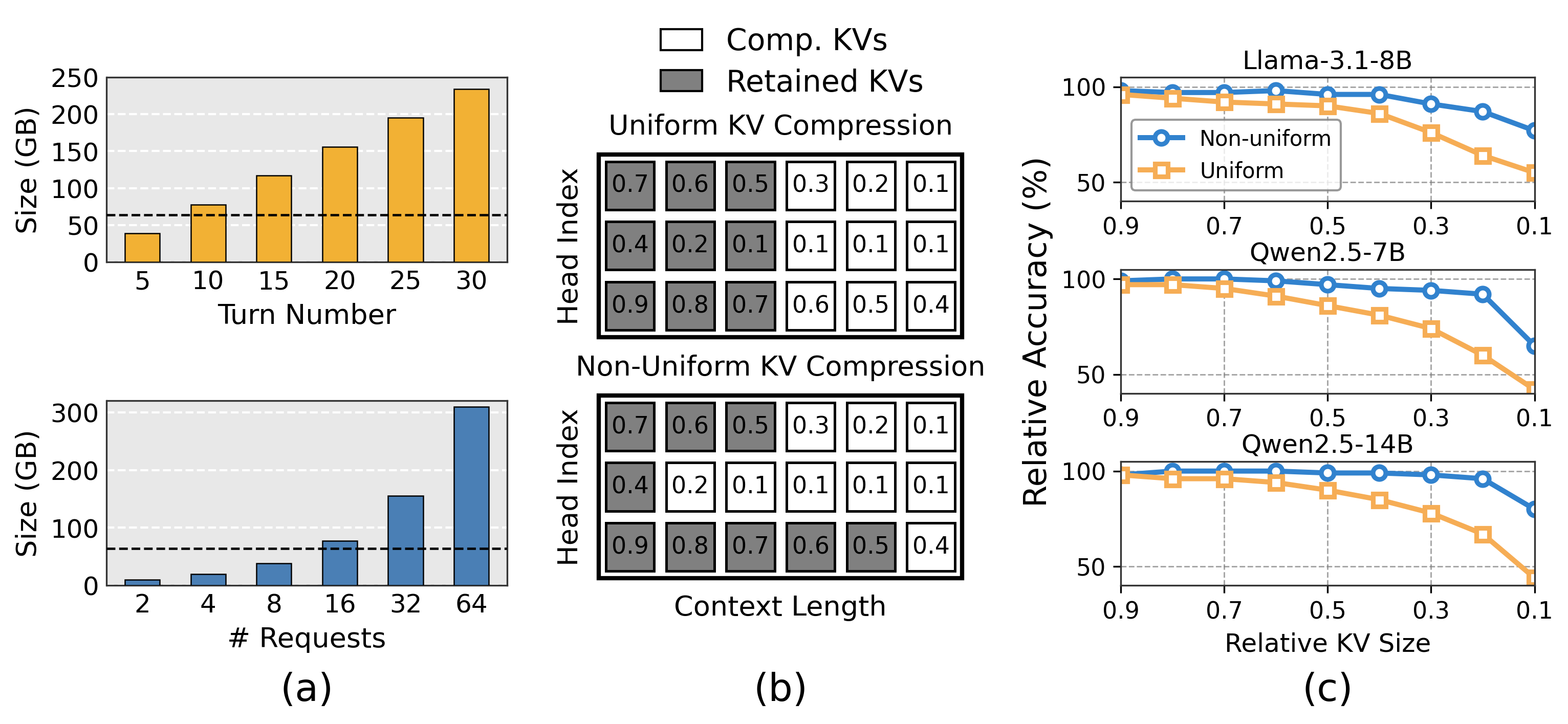 KV cache growth and uniform vs. non-uniform compression