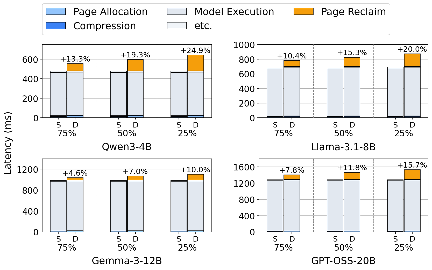 Prefill latency breakdown: static vs dynamic allocation