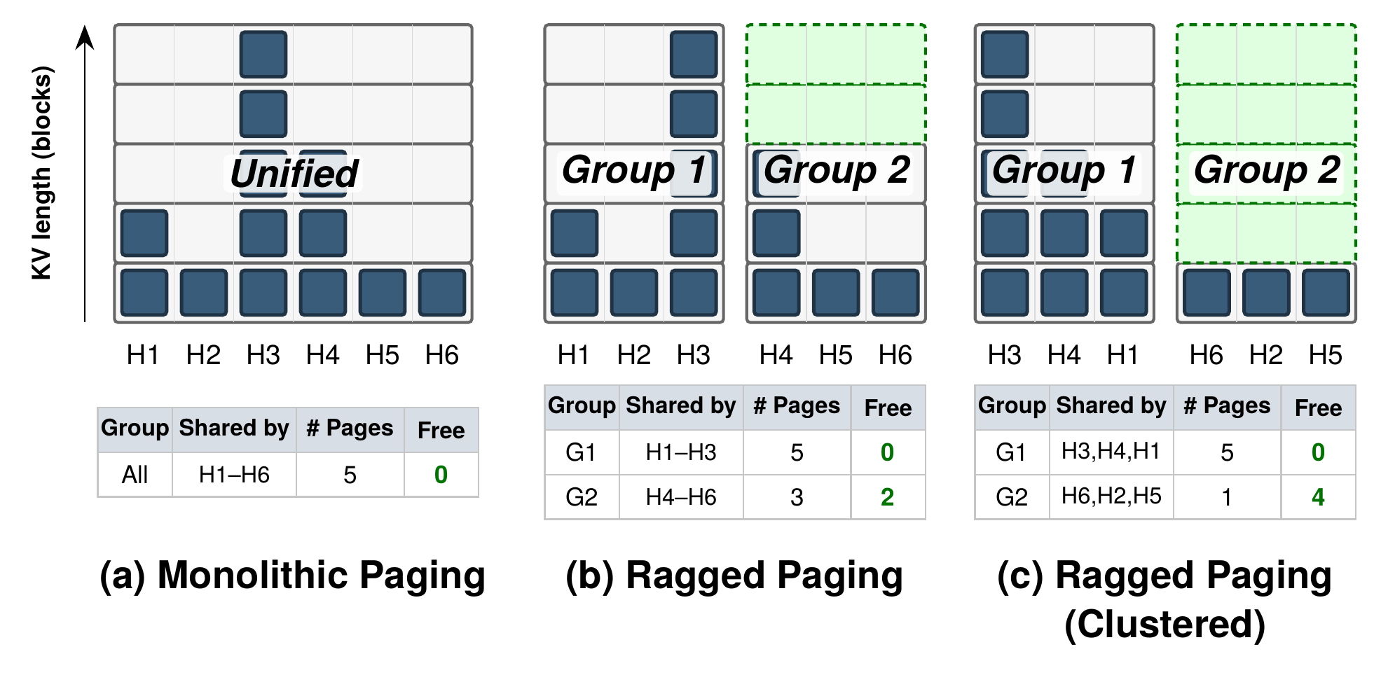 Illustration of Ragged Paging: Monolithic vs Ragged vs Clustered