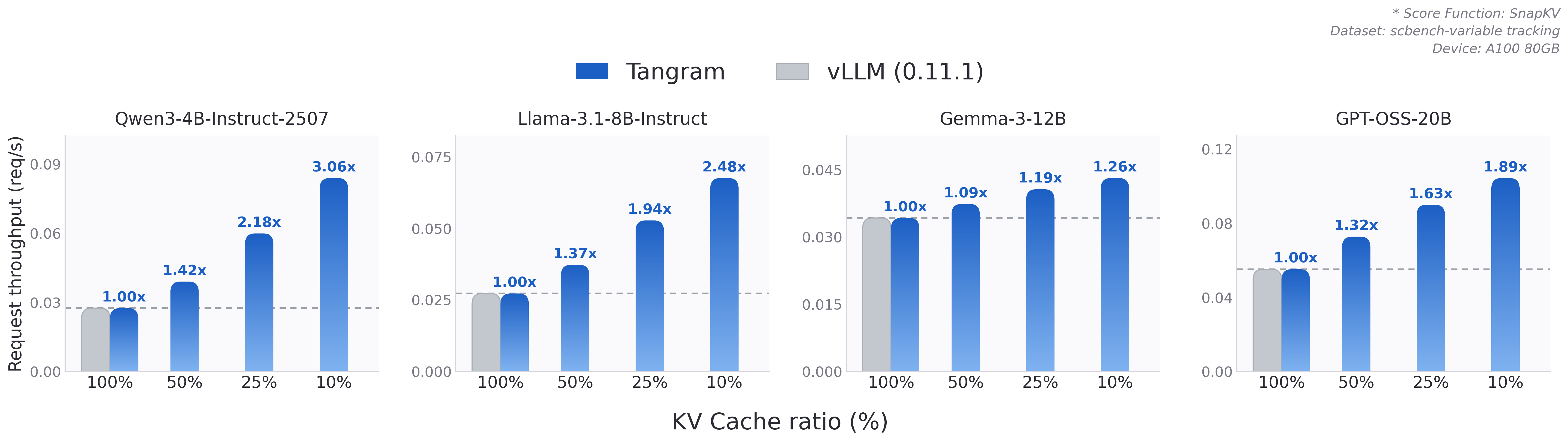 End-to-end request throughput of Tangram vs. vLLM across KV cache ratios on Qwen3-4B, Llama-3.1-8B, Gemma-3-12B, and GPT-OSS-20B