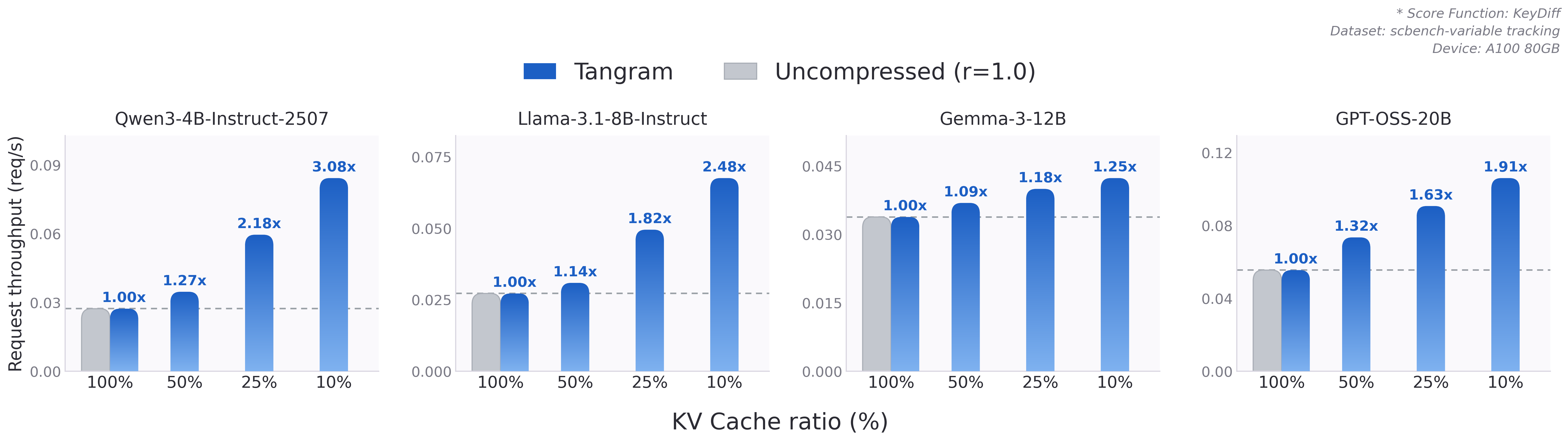 Tangram end-to-end speedup, KeyDiff scorer