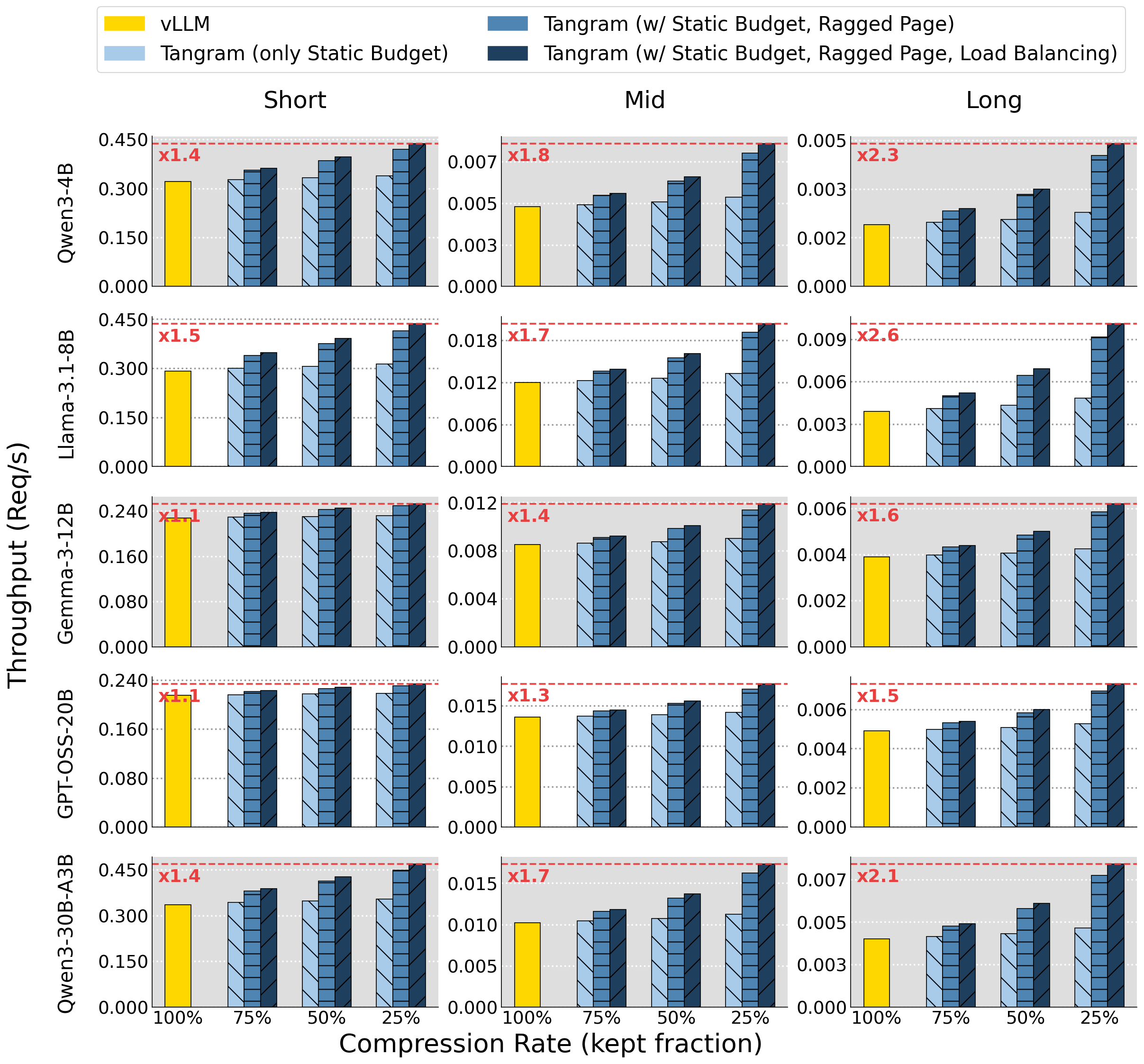 Cumulative throughput breakdown across models and context regimes