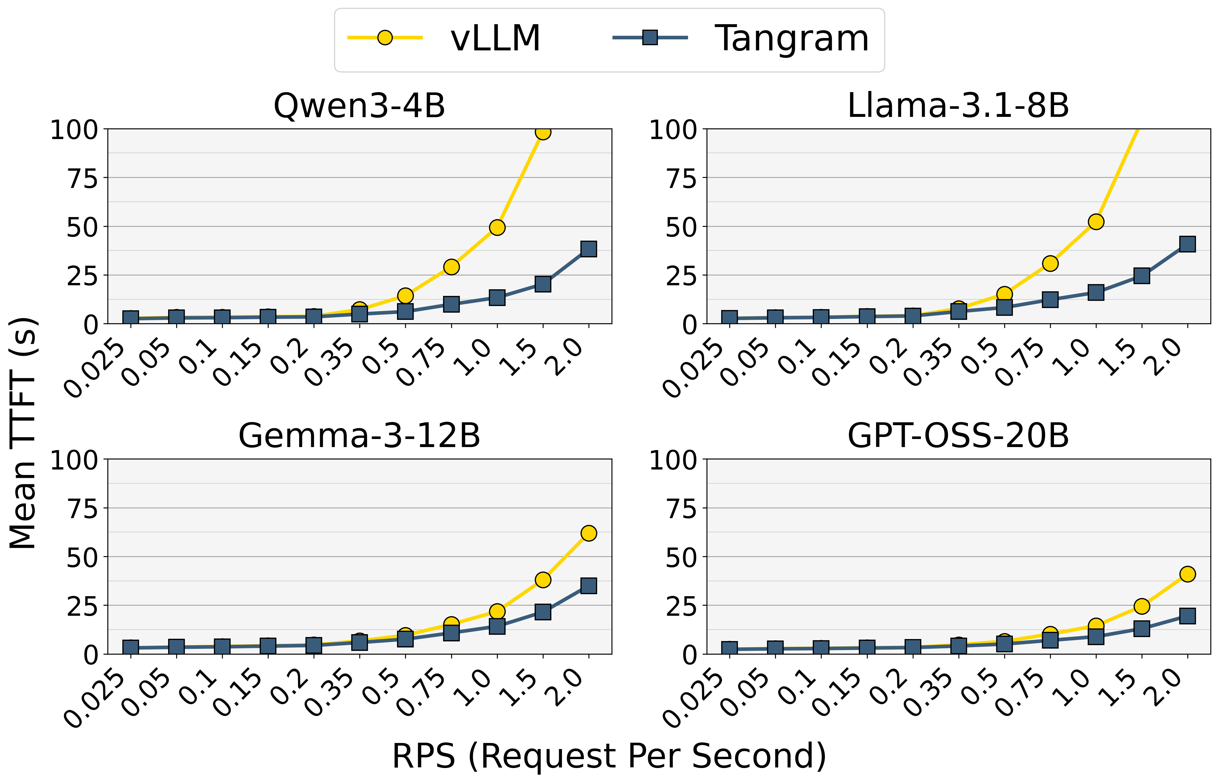 TTFT versus request rate
