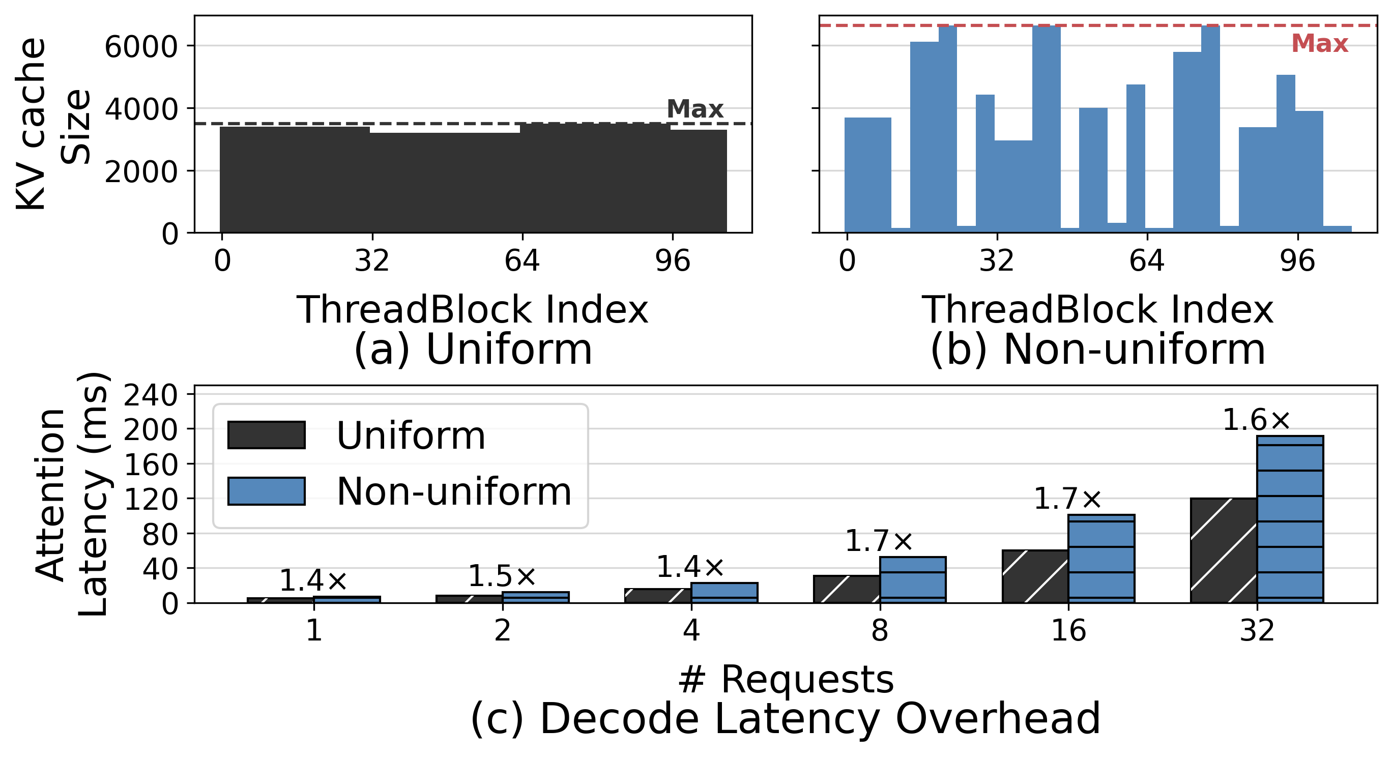 Workload imbalance on decode attention